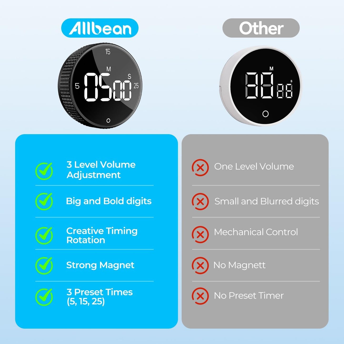 Rechargeable Magnetic Kitchen Timer for Cooking, Building 800mAh Battery Large Display Digital Countdown Countup Timer, 3 Preset 5/15/25 Mins Loud Alarm for Baking Grilling Studying