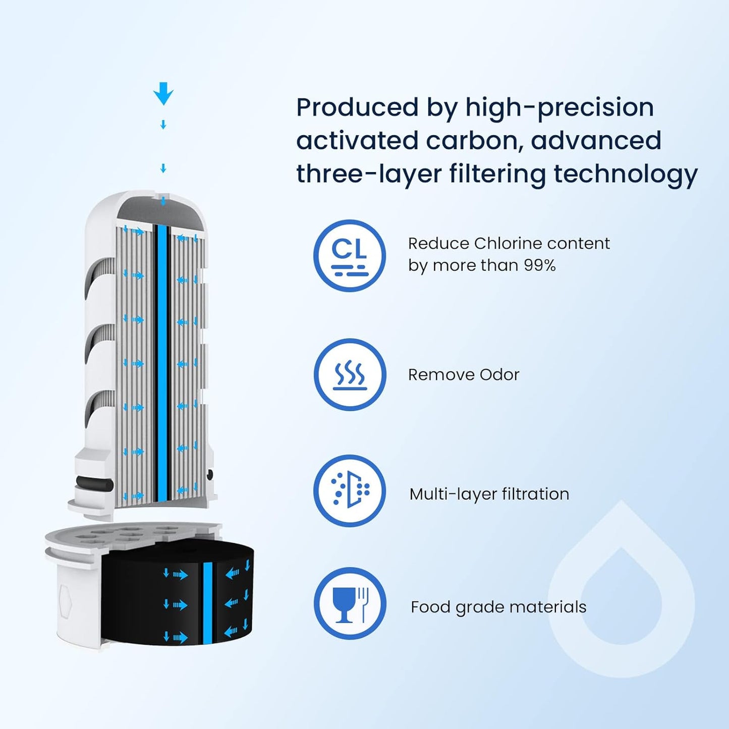 GLACIER FRESH Water Pitcher Filter Replacement for LS Home Dispenser and Pitcher Systems, Reduces Chlorine Taste and Odor, 2 Membrane Micro and 4 Activated Carbon + Ion Exchange