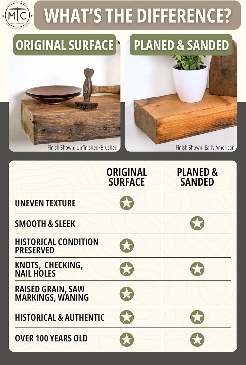 Modern Timber Craft Reclaimed Wood Fireplace Mantel Shelf | Solid Rustic American Barnwood with Steel Floating Shelf Brackets | 2.75" Thickness | 54" L x 5" D, Jacobean, Planed and Sanded
