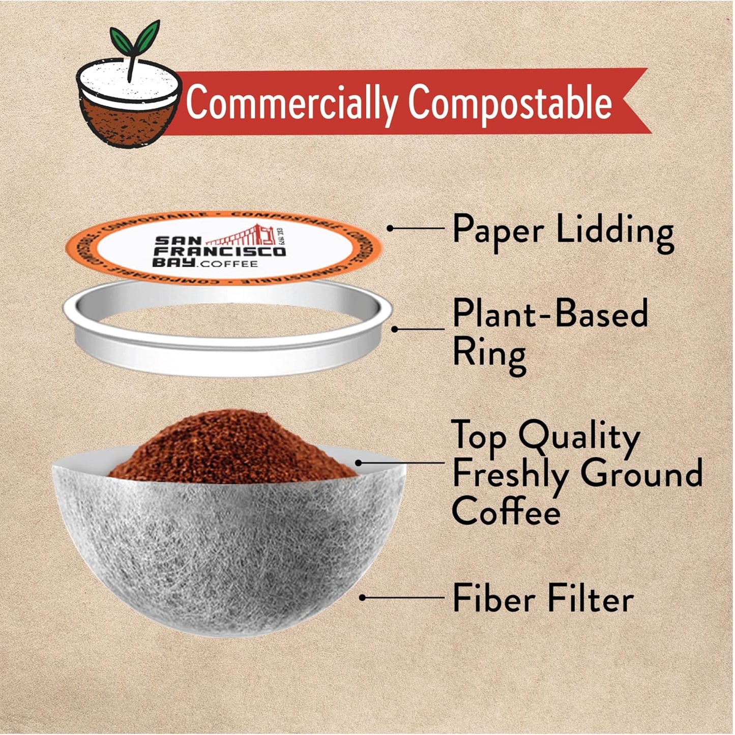 San Francisco Bay Compostable Coffee Pods - DECAF French Roast (120 Ct) K Cup Compatible including Keurig 2.0, Dark Roast, Swiss Water Processed